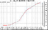 Solar PV/Inverter Performance Daily Energy Production