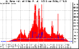 Solar PV/Inverter Performance Grid Power & Solar Radiation