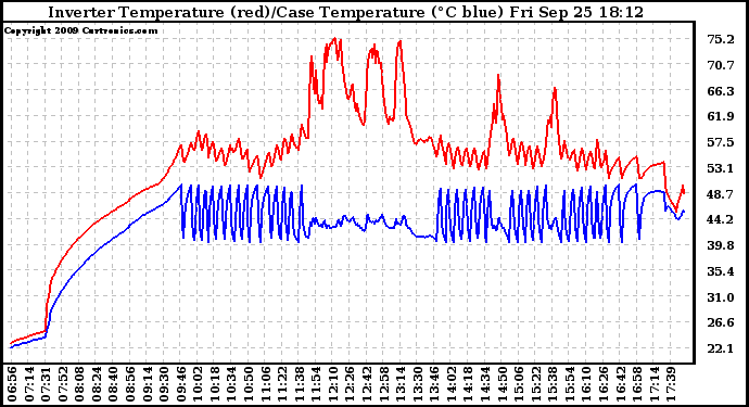 Solar PV/Inverter Performance Inverter Operating Temperature