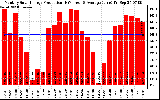 Solar PV/Inverter Performance Monthly Solar Energy Production