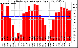 Solar PV/Inverter Performance Monthly Solar Energy Value Average Per Day ($)