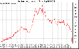 Solar PV/Inverter Performance Outdoor Temperature