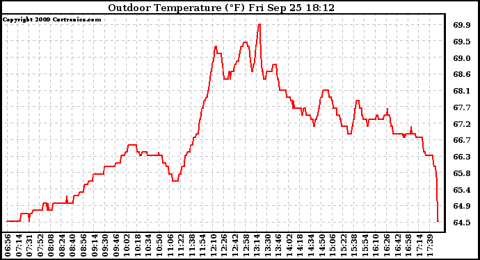 Solar PV/Inverter Performance Outdoor Temperature