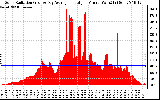 Solar PV/Inverter Performance Solar Radiation & Day Average per Minute