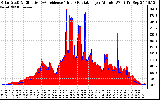 Solar PV/Inverter Performance Solar Radiation & Effective Solar Radiation per Minute