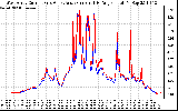 Solar PV/Inverter Performance Photovoltaic Panel Current Output