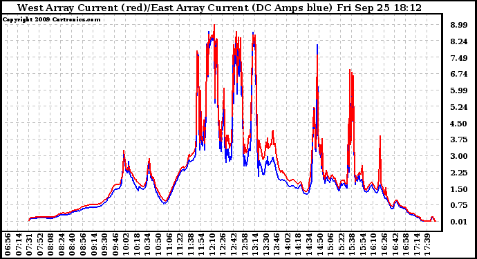 Solar PV/Inverter Performance Photovoltaic Panel Current Output