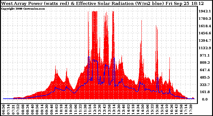 Solar PV/Inverter Performance West Array Power Output & Effective Solar Radiation