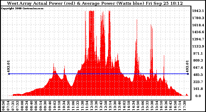 Solar PV/Inverter Performance West Array Actual & Average Power Output