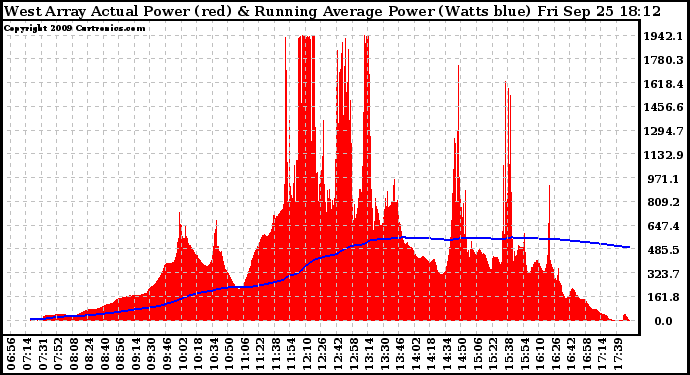 Solar PV/Inverter Performance West Array Actual & Running Average Power Output