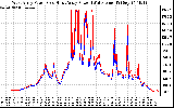 Solar PV/Inverter Performance Photovoltaic Panel Power Output