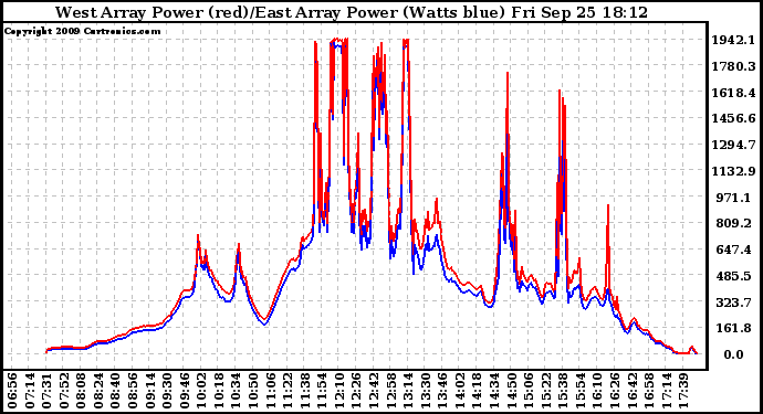 Solar PV/Inverter Performance Photovoltaic Panel Power Output