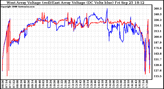 Solar PV/Inverter Performance Photovoltaic Panel Voltage Output