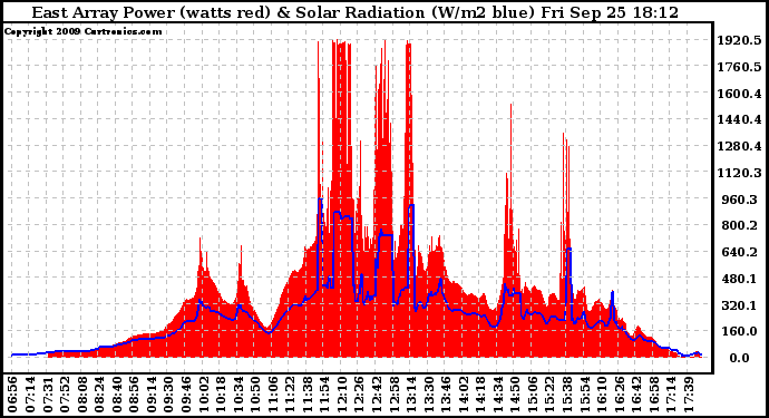 Solar PV/Inverter Performance East Array Power Output & Solar Radiation