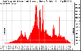 Solar PV/Inverter Performance East Array Actual & Average Power Output