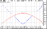 Solar PV/Inverter Performance Sun Altitude Angle & Sun Incidence Angle on PV Panels