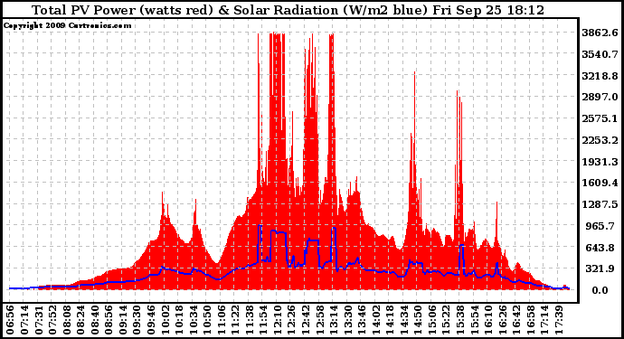 Solar PV/Inverter Performance Total PV Panel Power Output & Solar Radiation
