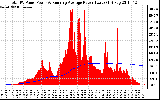 Solar PV/Inverter Performance Total PV Panel & Running Average Power Output