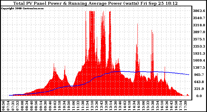 Solar PV/Inverter Performance Total PV Panel & Running Average Power Output