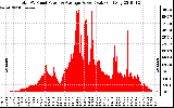 Solar PV/Inverter Performance Total PV Panel Power Output