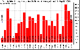 Solar PV/Inverter Performance Weekly Solar Energy Production