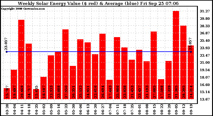 Solar PV/Inverter Performance Weekly Solar Energy Production Value