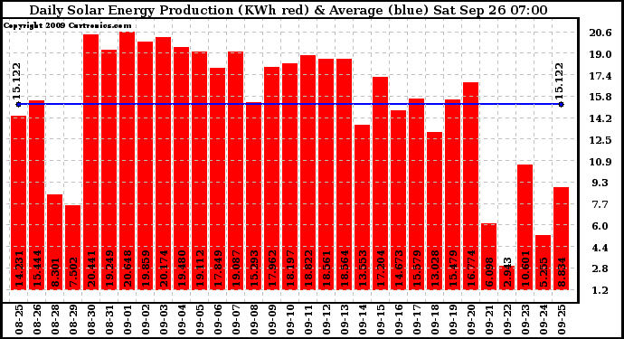 Solar PV/Inverter Performance Daily Solar Energy Production