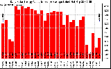 Solar PV/Inverter Performance Daily Solar Energy Production Value