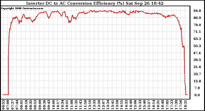 Solar PV/Inverter Performance Inverter DC to AC Conversion Efficiency