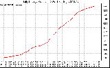 Solar PV/Inverter Performance Daily Energy Production