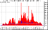 Solar PV/Inverter Performance Grid Power & Solar Radiation