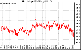 Solar PV/Inverter Performance Grid Voltage