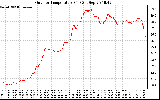 Solar PV/Inverter Performance Outdoor Temperature