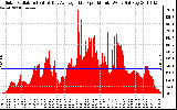 Solar PV/Inverter Performance Solar Radiation & Day Average per Minute