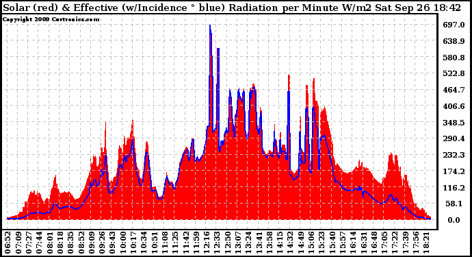 Solar PV/Inverter Performance Solar Radiation & Effective Solar Radiation per Minute