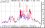 Solar PV/Inverter Performance Photovoltaic Panel Current Output