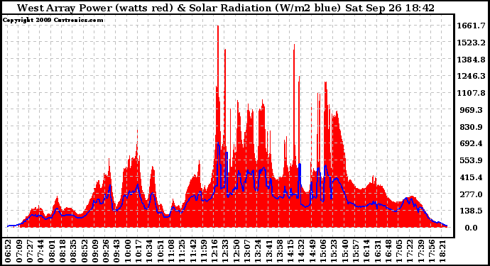 Solar PV/Inverter Performance West Array Power Output & Solar Radiation