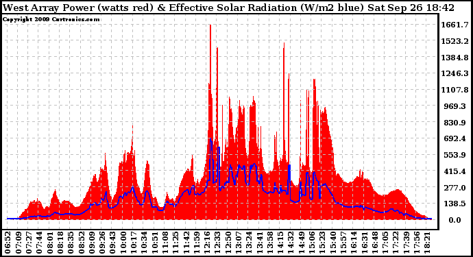 Solar PV/Inverter Performance West Array Power Output & Effective Solar Radiation