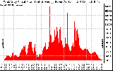 Solar PV/Inverter Performance West Array Actual & Average Power Output