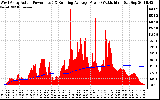 Solar PV/Inverter Performance West Array Actual & Running Average Power Output