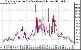 Solar PV/Inverter Performance Photovoltaic Panel Power Output