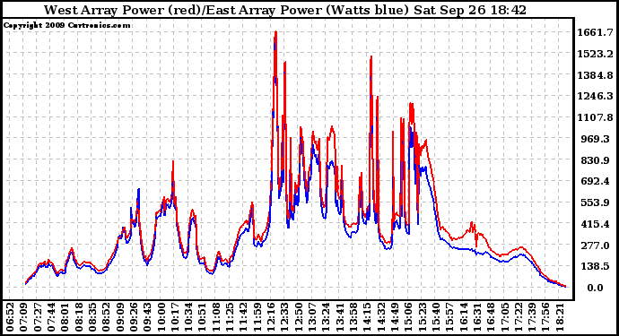 Solar PV/Inverter Performance Photovoltaic Panel Power Output