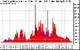 Solar PV/Inverter Performance East Array Power Output & Solar Radiation