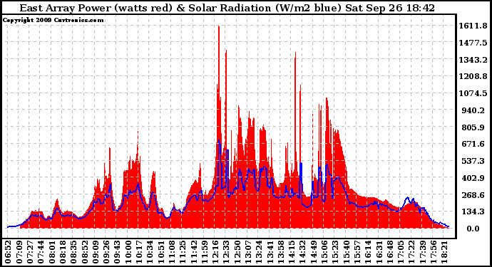 Solar PV/Inverter Performance East Array Power Output & Solar Radiation