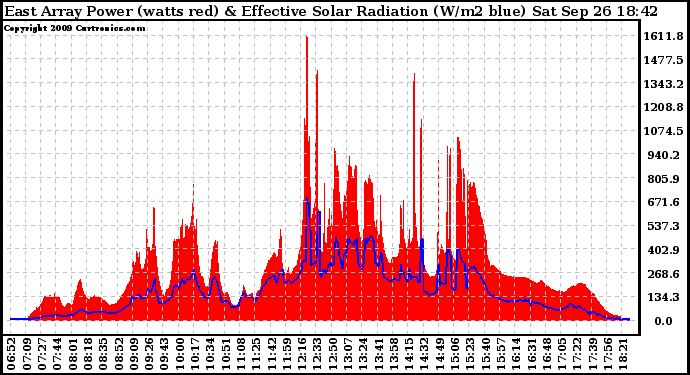 Solar PV/Inverter Performance East Array Power Output & Effective Solar Radiation