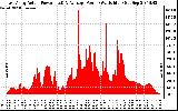 Solar PV/Inverter Performance East Array Actual & Average Power Output