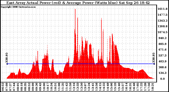 Solar PV/Inverter Performance East Array Actual & Average Power Output