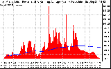 Solar PV/Inverter Performance East Array Actual & Running Average Power Output