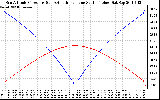 Solar PV/Inverter Performance Sun Altitude Angle & Azimuth Angle