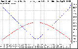 Solar PV/Inverter Performance Sun Altitude Angle & Sun Incidence Angle on PV Panels